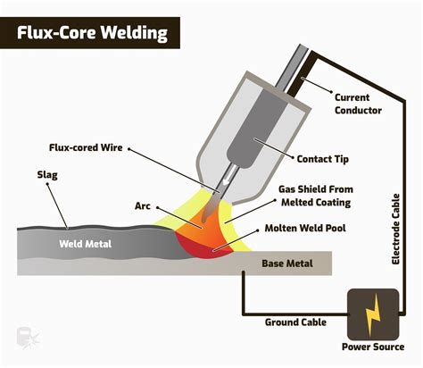 flux core welding for dummies